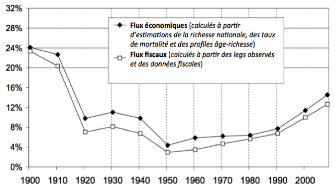 Valeur des héritages annuels en % du revenu national (source : Piketty, 2010)